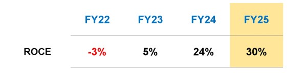 Source: Force Motors Investor Presentation
