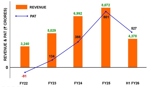 Source: Force Motors Investor Presentation