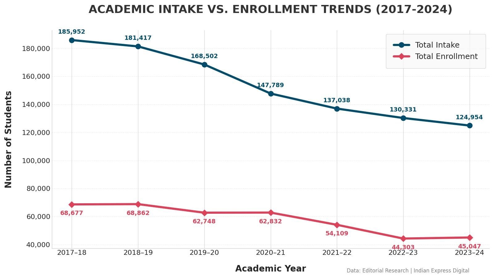 Academic intake and enrolments for PG engineering in India saw a steep decline in recent years