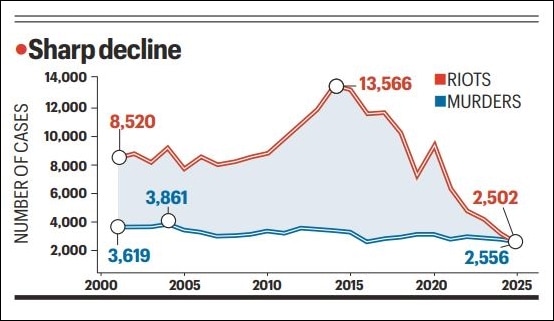 Murder to riots, serious violent crimes in Bihar fall to lowest in over two decades