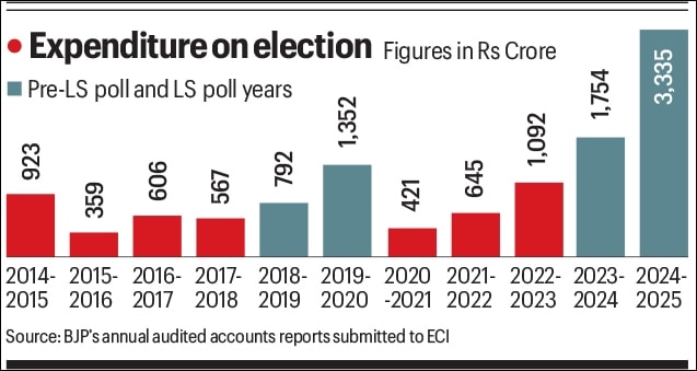 BJP’s growing war chest: What its audit report reveals about election spending