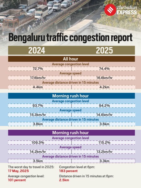 En toda la India, la distancia promedio recorrida en 15 minutos es de 5,5 km, mientras que en Bengaluru, los viajeros sólo pueden viajar 4,2 km en el mismo tiempo.