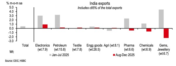 The sequential momentum of exports have fallen post US tariffs