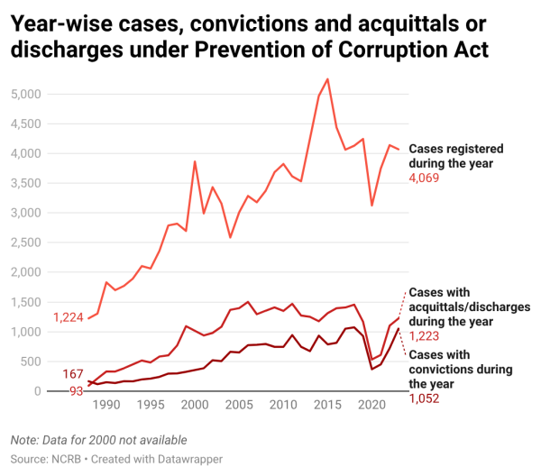 Cases, conviction and acquittals since 1988