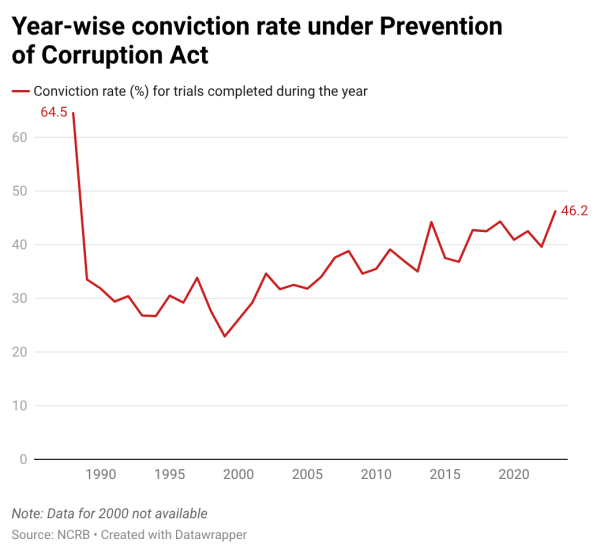 Conviction rate since 1988