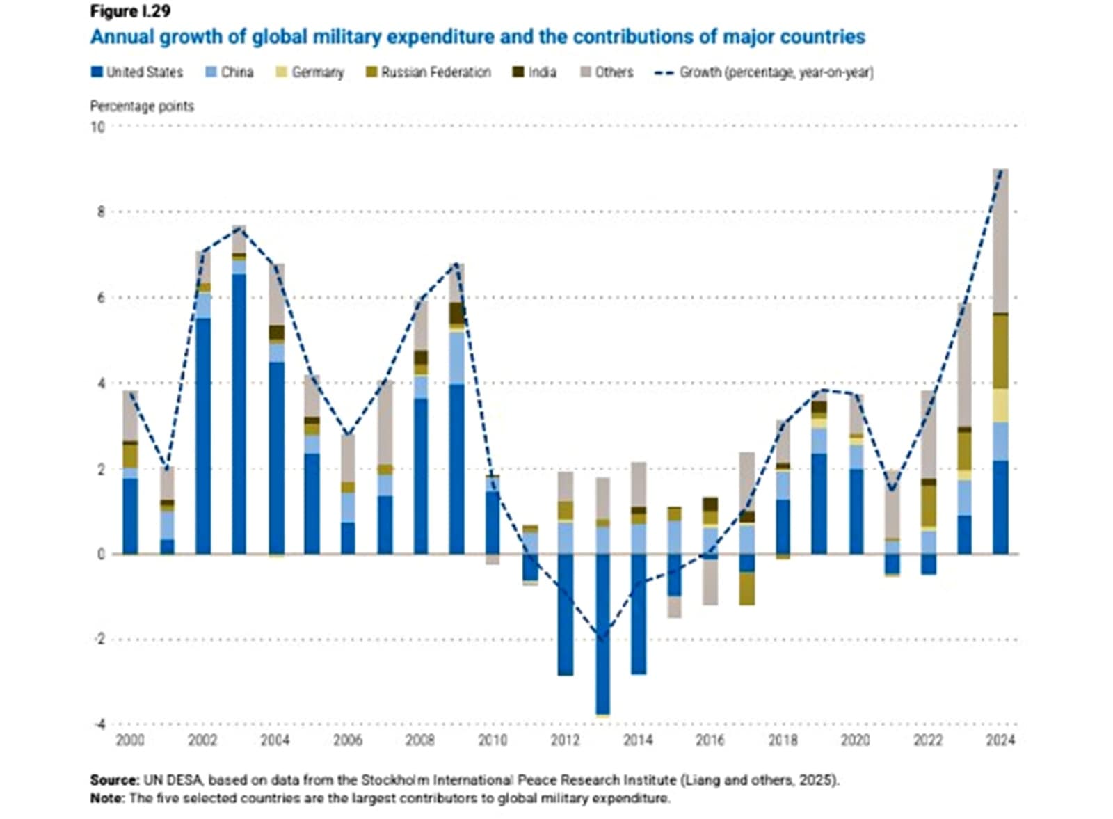 Countries spending more on ‘instruments of war than on investments in peace’ UN
