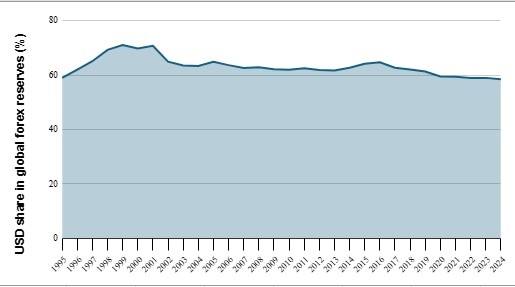 ਗਲੋਬਲ ਕੇਂਦਰੀ ਬੈਂਕਾਂ ਕੋਲ ਪਹਿਲਾਂ ਨਾਲੋਂ ਘੱਟ ਅਮਰੀਕੀ ਡਾਲਰ ਹਨ (IMF)