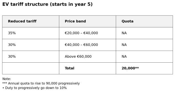 EV tariff table