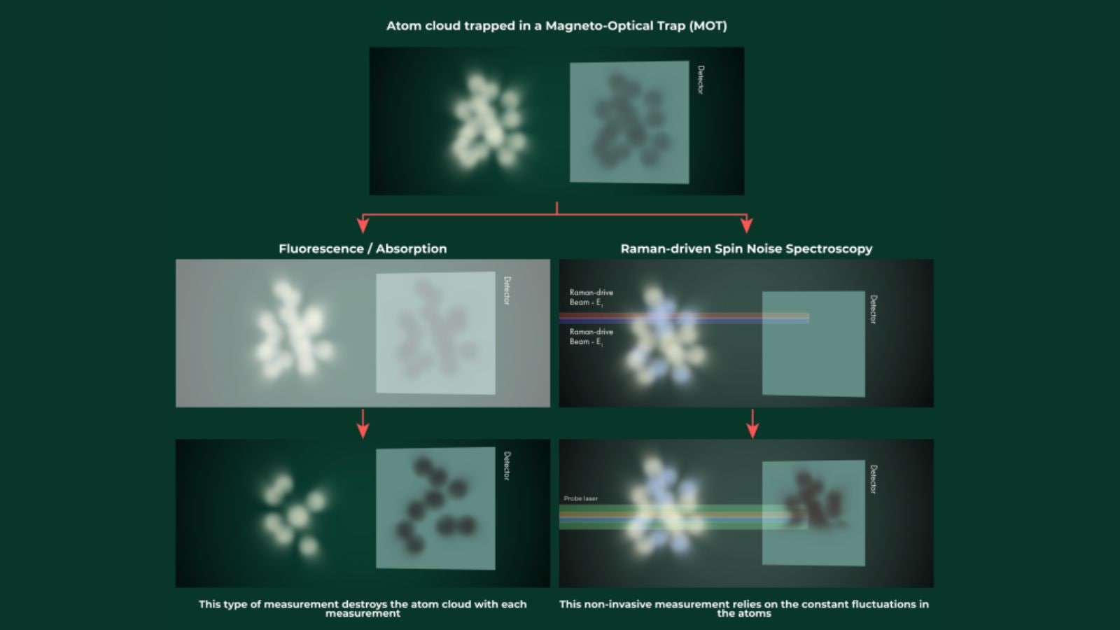 Indian scientists develop non-invasive method to measure quantum atom density