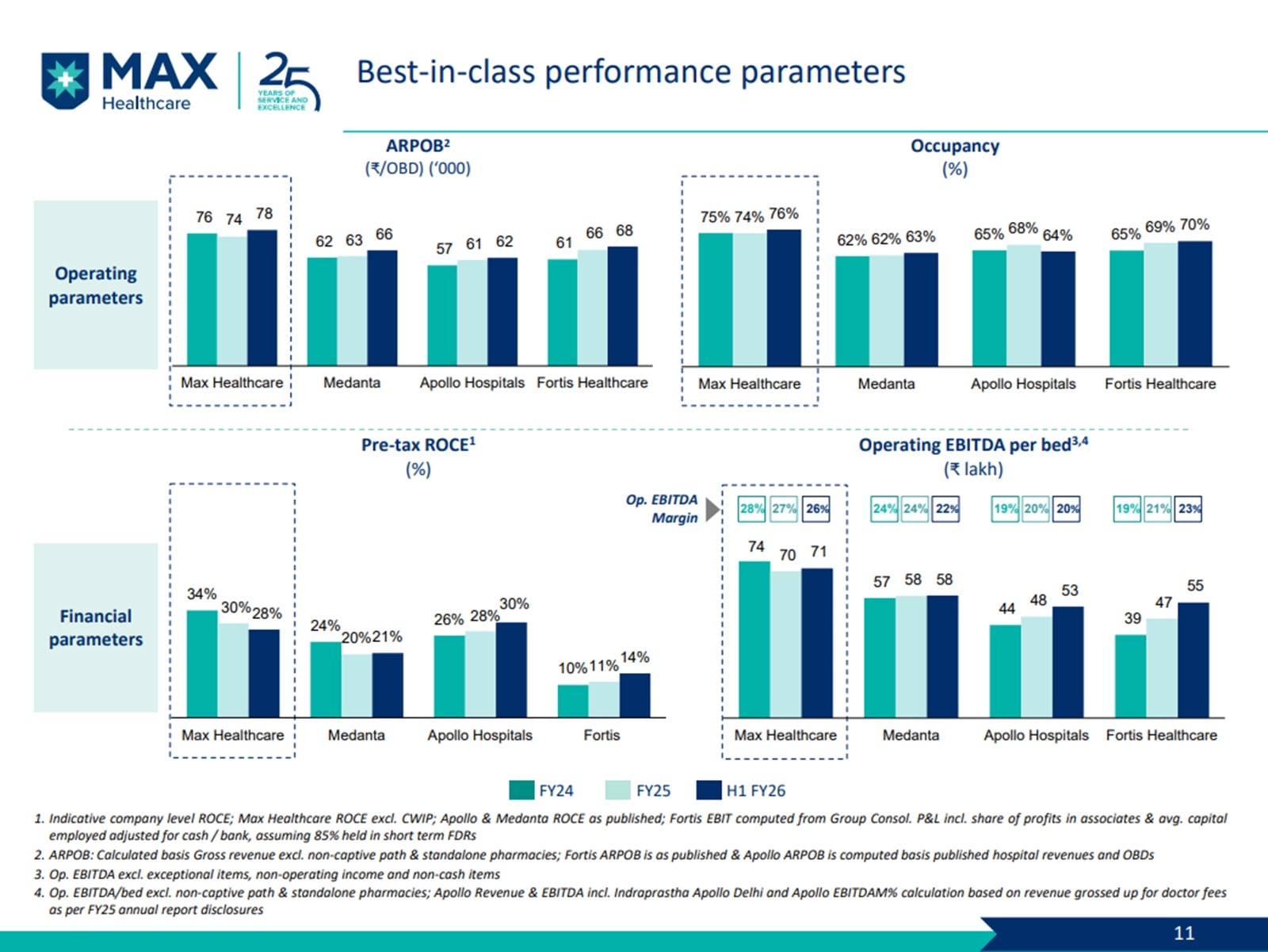 Max Healthcare’s Key Performance Indicators FY24-H1FY26.