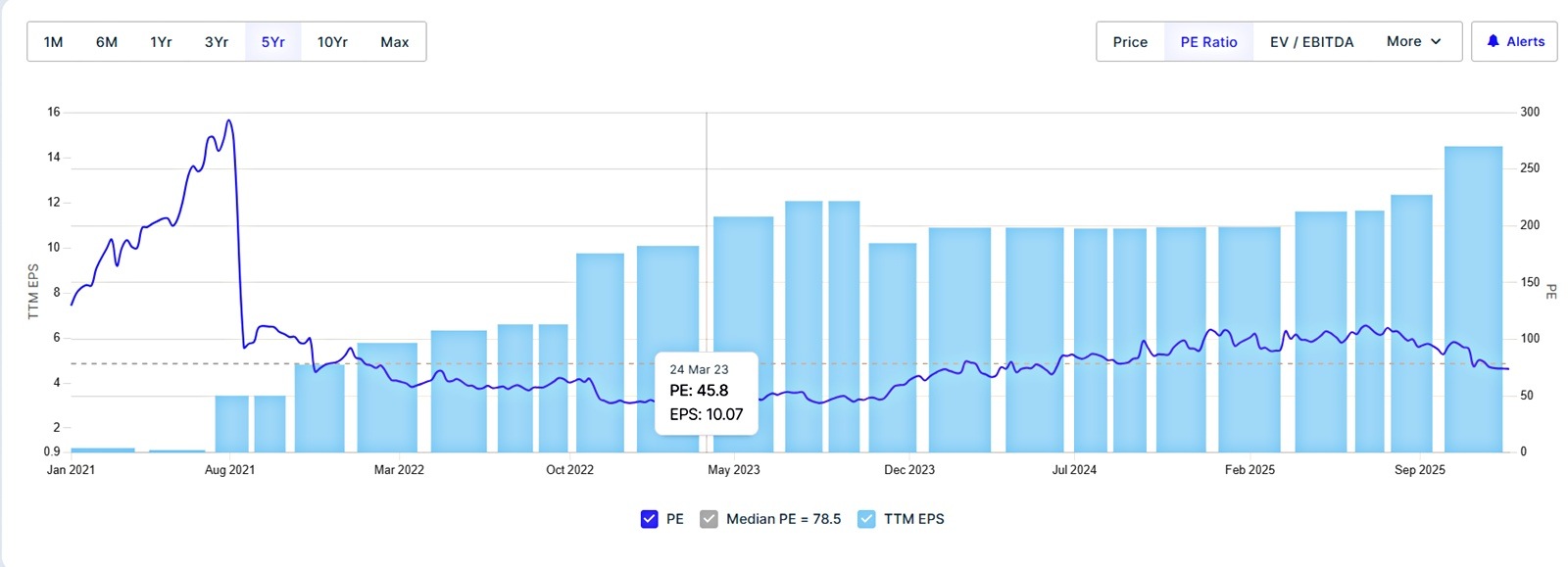 Max Healthcare’s P/E ratio from 2021-2025. 