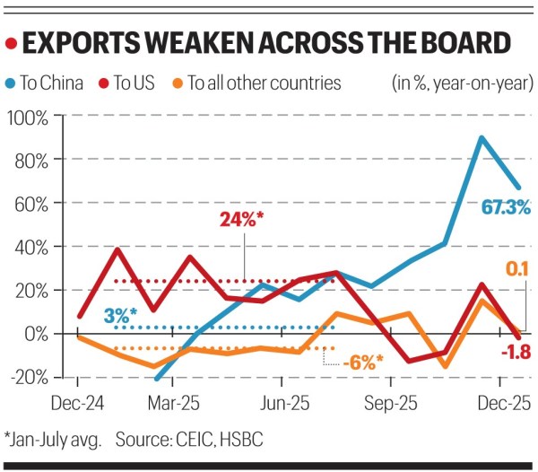 INDIA'S EXPORT SLOWDOWN