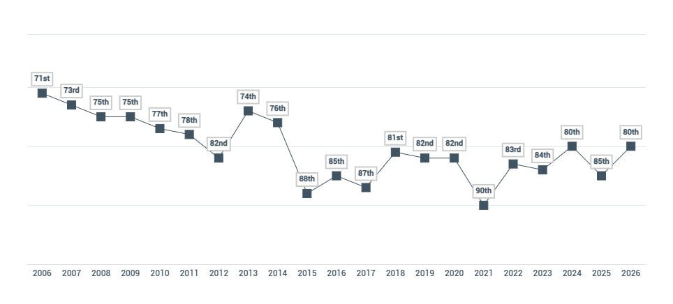पिछले कुछ वर्षों में हेनले पासपोर्ट इंडेक्स में भारतीय पासपोर्ट की रैंकिंग