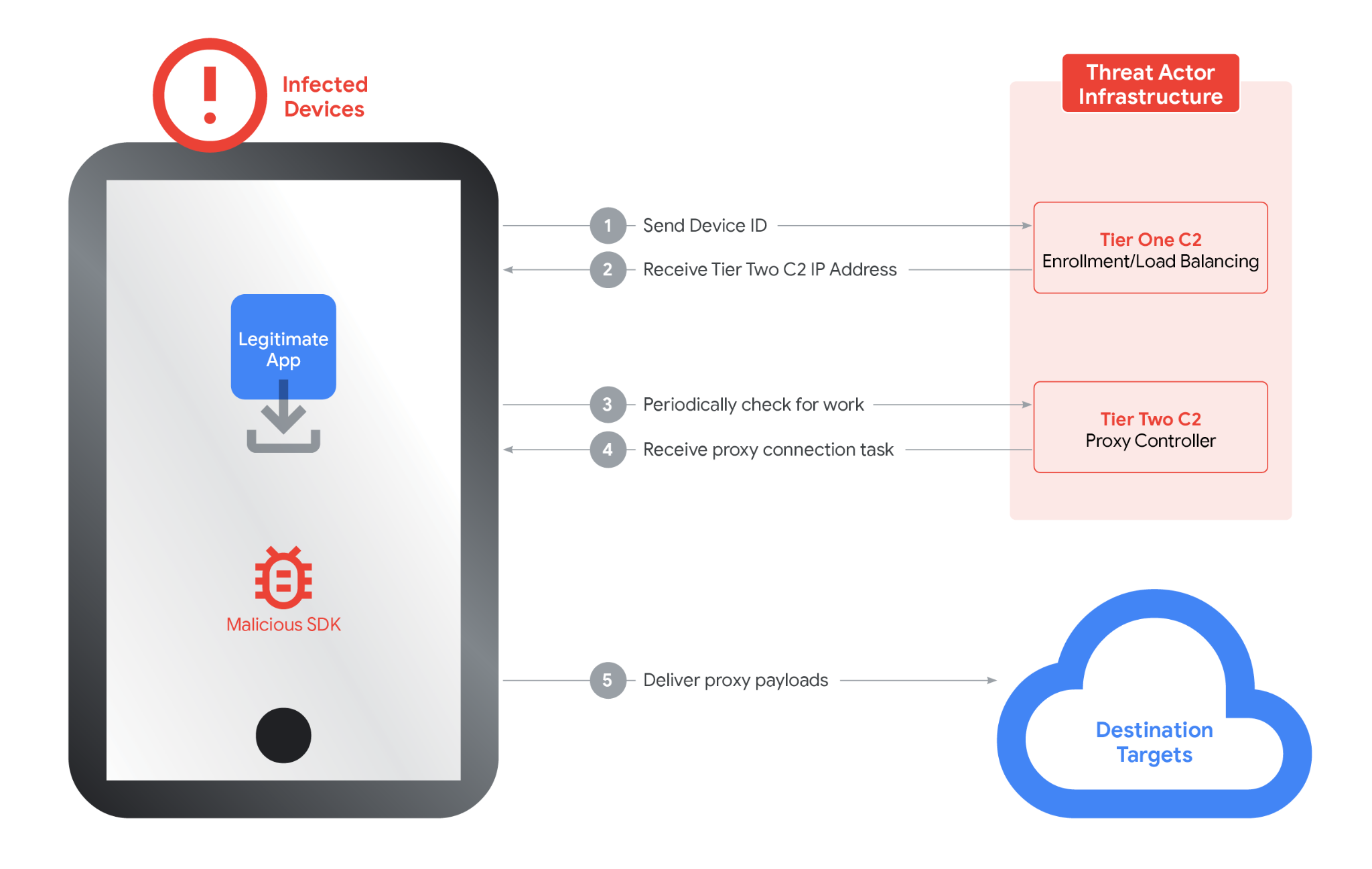 Ipidea द्वारा किराए पर दिए गए उपकरण प्रॉक्सी में बदल गए।