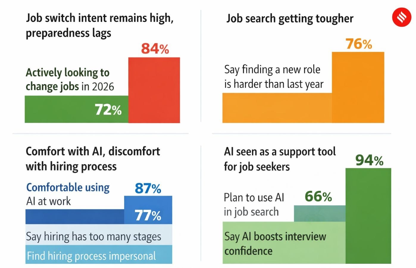 LinkedIn India Job Outlook for 2026