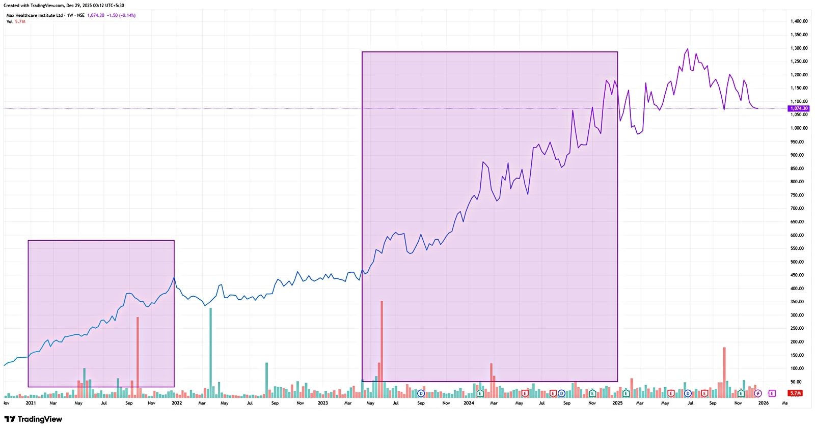 Max Healthcare’s Stock Price Momentum 2021-2025