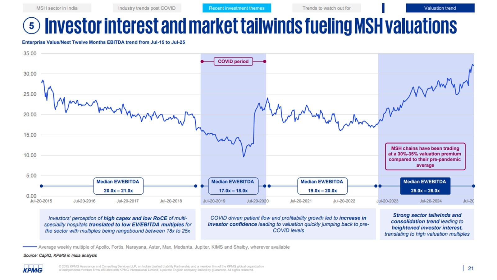 Multi-Speciality Hospitals Valuations July 2015 – July 2025