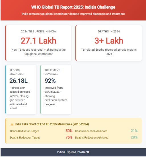 UPSC Issue at a Glance | Reports and Indices of 2025 that will matter for India in 2026