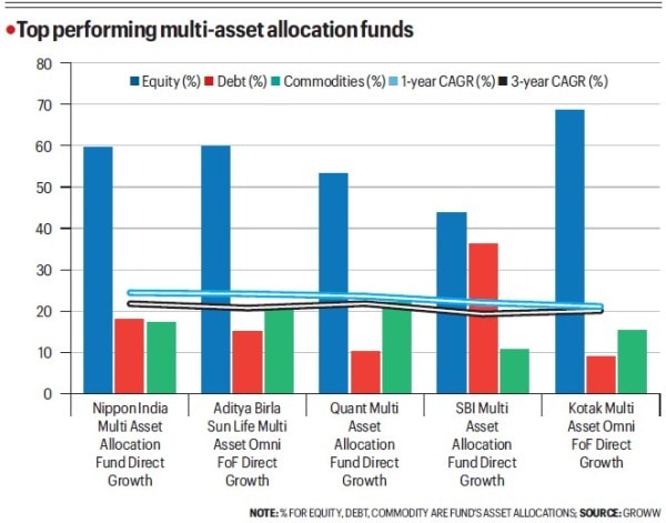 markets wobbled, diversification paid, multi-asset funds, Sensex, Sensex closes at, Domestic stock markets, global stock markets, foreign portfolio investment, BSE benchmark Sensex, Bombay Stock Exchange (BSE), Indian express business, business news, business articles, business news stories
