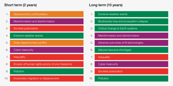 Knowledge Nugget: What are the top risks faced by the world?