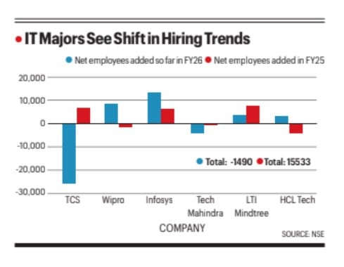 IT majors see shifts in hiring trends