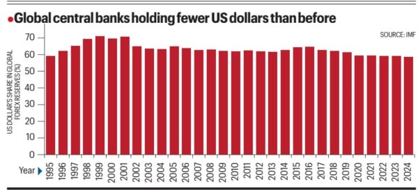 Global central banks are now holding few US Dollars than before