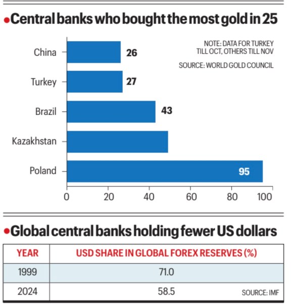 Central bank gold purchases 