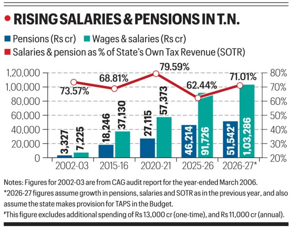 Tamil Nadu pensions