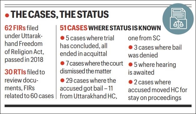 Cases under Uttarakhand’s conversion law fall in court: 7 yrs, 5 full trials, all 5 acquittals