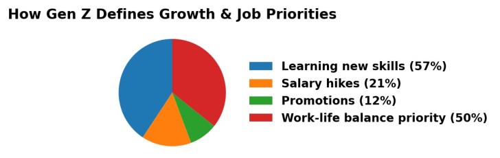 What Gen Z prioritise at work