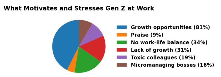 What motivates Gen Z at work