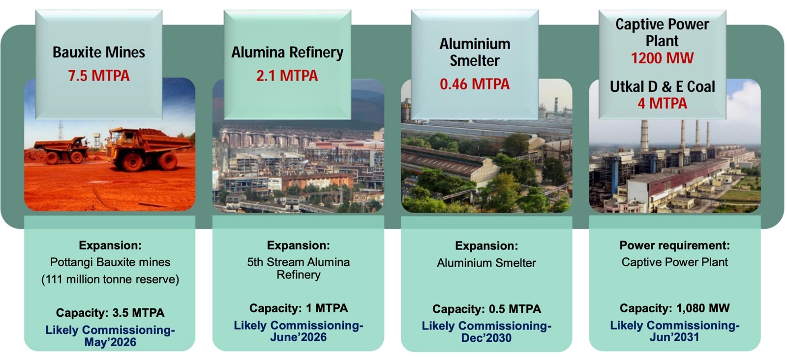 NALCO, Q2FY26 filings