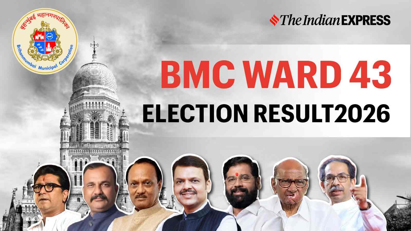 BMC Ward 43 Election Result 2026: Winner, Votes, Margin & Counting Update