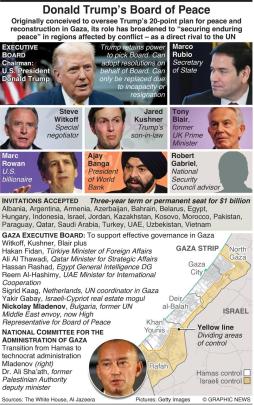 US President Donald Trump on Thursday said “everybody” wants to be a part of his Board of Peace. Trump made the comments during his speech at the World Economic Forum in Davos, Switzerland, where the members of the Board of Peace also signed its first charter.

The Board of Peace will be led by an Executive Council of which Trump will be the founding chairman.

Other members of the council are

Tony Blair - former British prime minister
Jared Kushner - Trump’s son-in-law
Marco Rubio - US Secretary of State 
Steve Witkoff - US special envoy to the Middle East
Marc Rowan - CEO of financial firm Apollo Global Management
Ajay Banga - President, World Bank Group 
Robert Gabriel - US Deputy National Security Adviser

According to Trump, 59 countries are involved in efforts to bring peace to the Middle East, but it is not clear if all of them would join the Board of Peace.

As of now, a total of 35 countries have agreed to join the Board of Peace, out of which around 20 have formally become a part of the initiative.

These are:

 Israel
Saudi Arabia
United Arab Emirates 
Qatar
Bahrain
Jordan
Egypt
Morocco
Hungary
Albania
Belarus
Belgium 
Bulgaria 
Kosovo
Turkey
Pakistan
Indonesia
Vietnam
Kazakhstan
Uzbekistan
Mongolia
Armenia
Azerbaijan
Argentina
Paraguay
United States


Countries that have declined to join Board of Peace

France
Germany
Norway
Sweden
Denmark
Slovenia
Italy

According to the Board of Peace, while countries can serve three-year terms, they can secure a permanent seat by paying a $1 billion fee toward a peace-building fund.