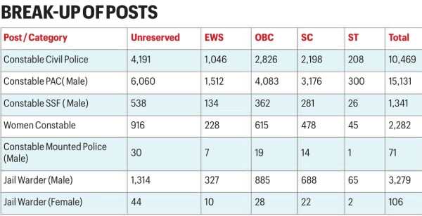 UP Police recruitment