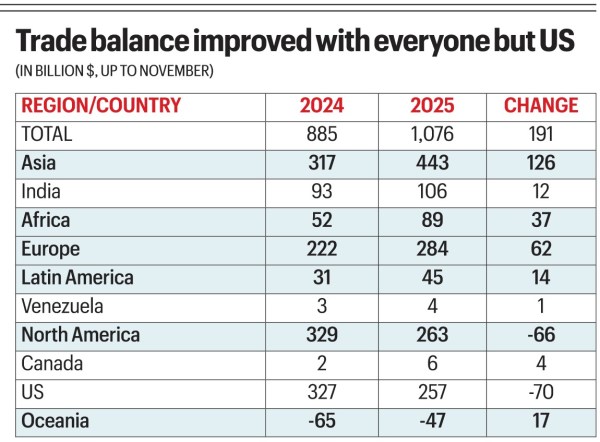 चीन का व्यापार संतुलन