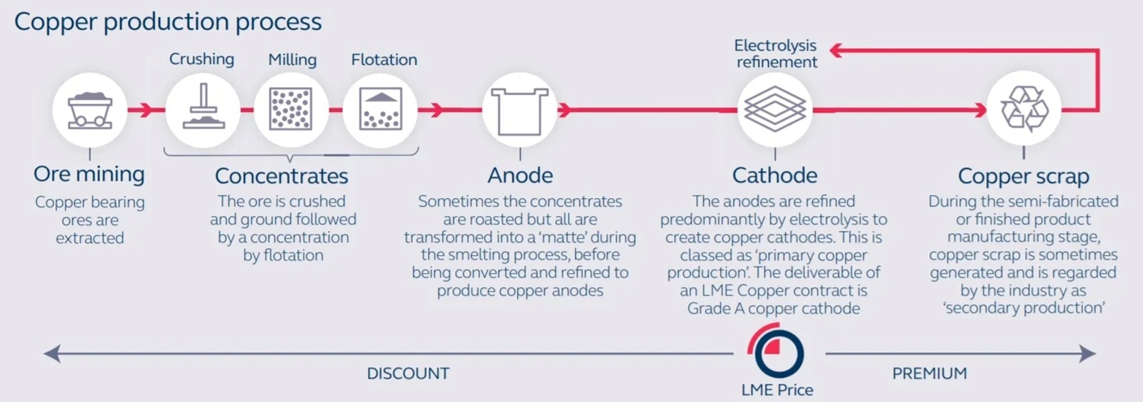 copper production process