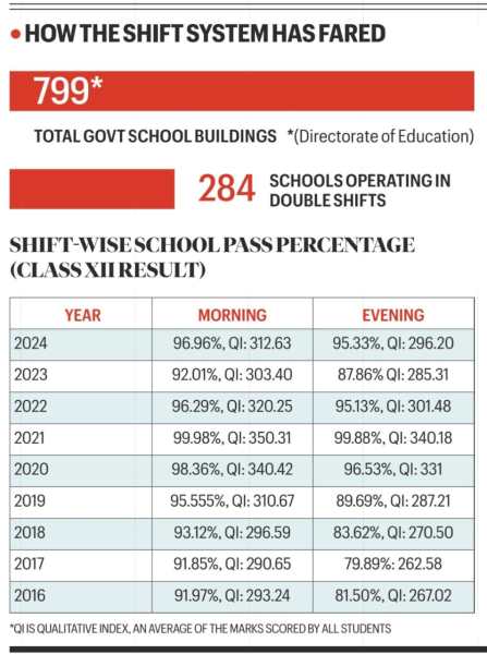 delhi shift system
