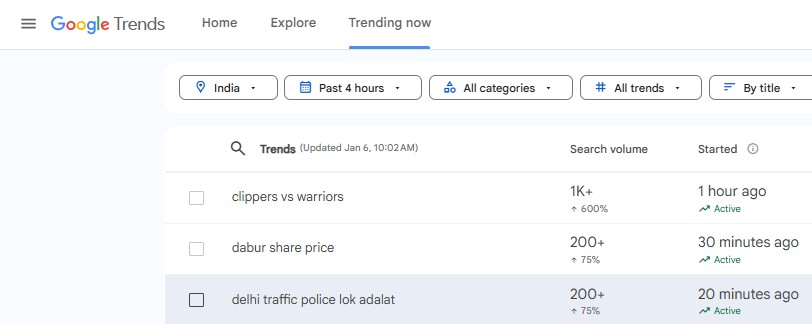 As a result, the keyword, 'delhi traffic lok adalat' is surging on Google Search Trends.