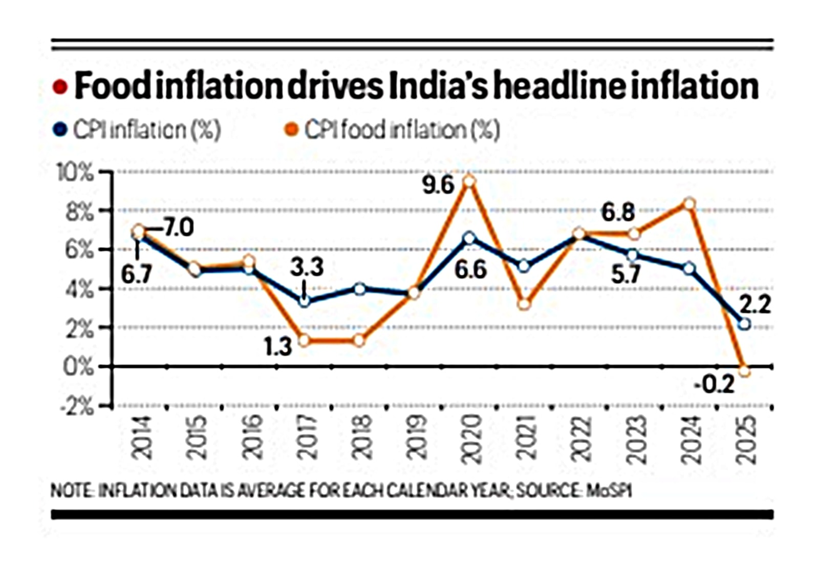CPI food inflation chart