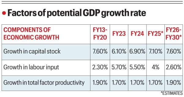 Potential GDP growth. (Economic survey figures)