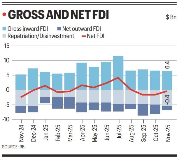 As rupee hits fresh low, new data shows Nov saw net FDI outflow for 3rd straight month