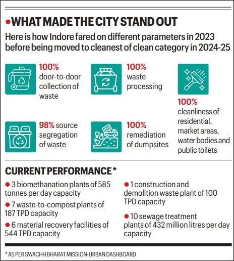  How Indore swept Swachh rankings year after year