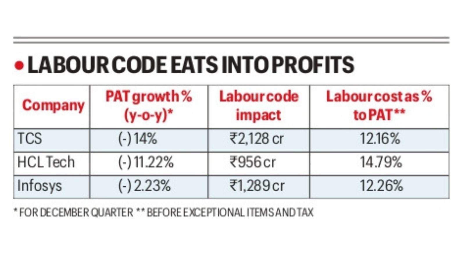 Indian corporates, earnings performance, pressure, information technology,