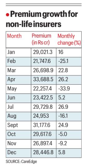 Non-life insurance sector's premiums rise 14% in December led by growth in health, motor and fire segments