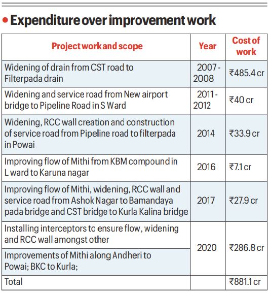 BMC polls tomorrow, look at Mithi river today: Toxic flow, projects stalled, crores unspent