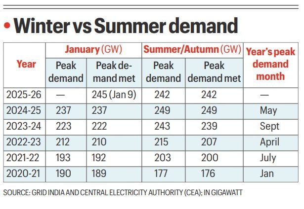 Electrifying: Peak power demand this winter outpaces last summer’s