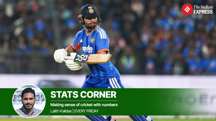 Rinku Singh's T20I strike rate in the 19th and 20th overs is 287.83, and that's why he is a must-have finisher for India