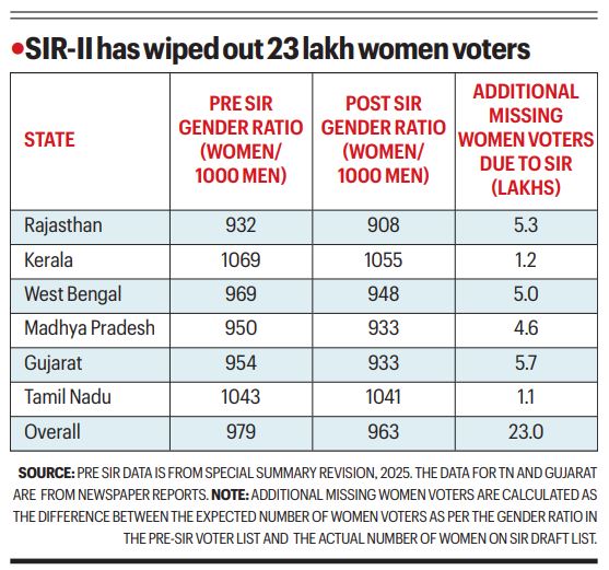 SIR could roll back decades of progress in women’s political participation