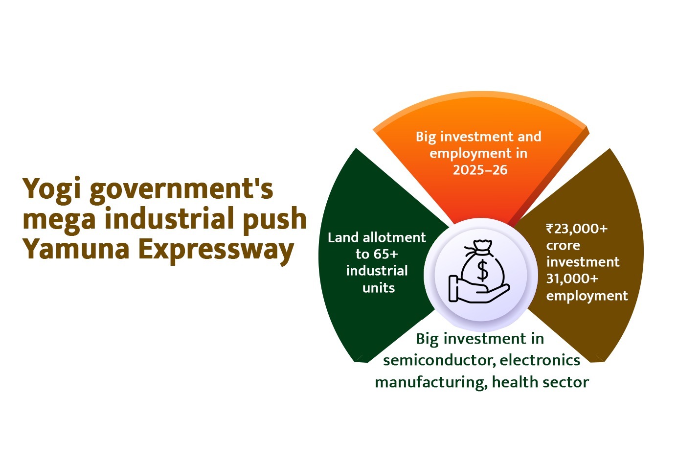 Viksit Uttar Pradesh